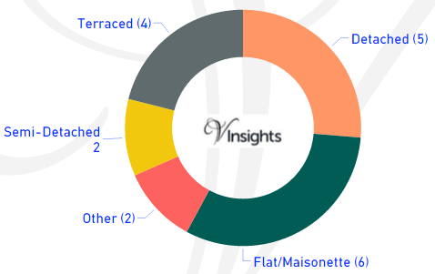 Isle of Scilly - Total Number of Sales By Property Types